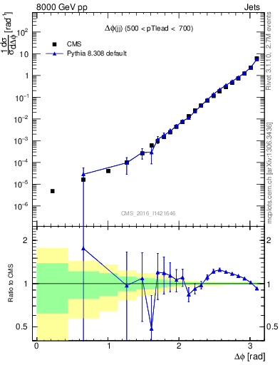 Plot of jj.dphi in 8000 GeV pp collisions