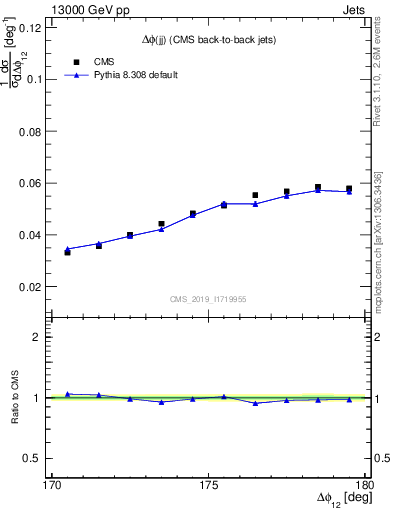 Plot of jj.dphi in 13000 GeV pp collisions