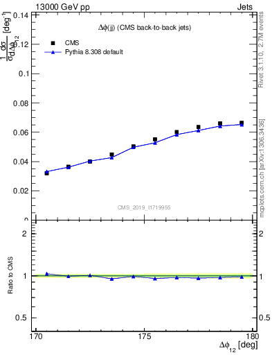 Plot of jj.dphi in 13000 GeV pp collisions