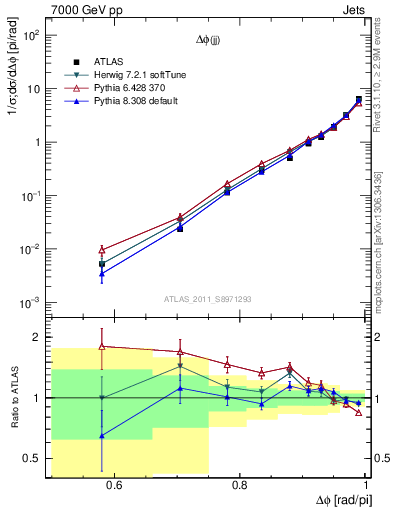 Plot of jj.dphi in 7000 GeV pp collisions