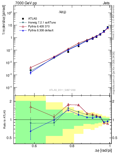 Plot of jj.dphi in 7000 GeV pp collisions