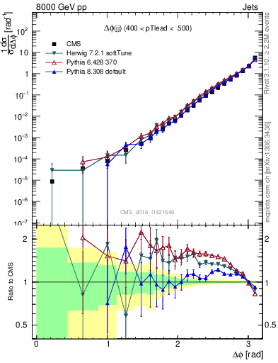 Plot of jj.dphi in 8000 GeV pp collisions