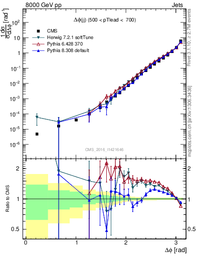Plot of jj.dphi in 8000 GeV pp collisions