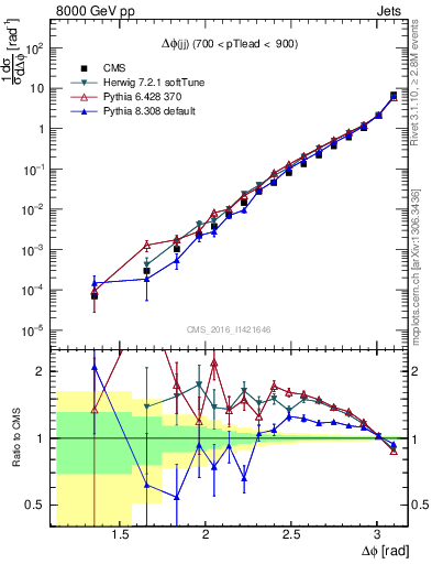 Plot of jj.dphi in 8000 GeV pp collisions