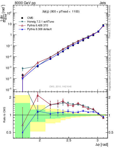 Plot of jj.dphi in 8000 GeV pp collisions