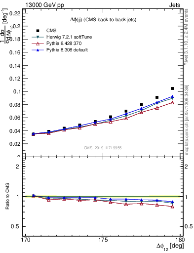 Plot of jj.dphi in 13000 GeV pp collisions