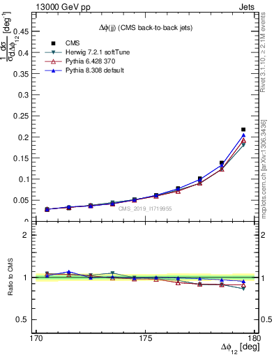 Plot of jj.dphi in 13000 GeV pp collisions