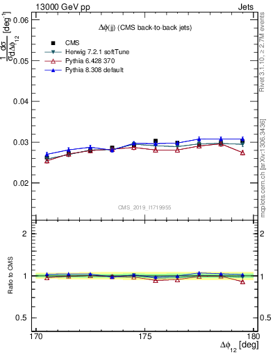 Plot of jj.dphi in 13000 GeV pp collisions