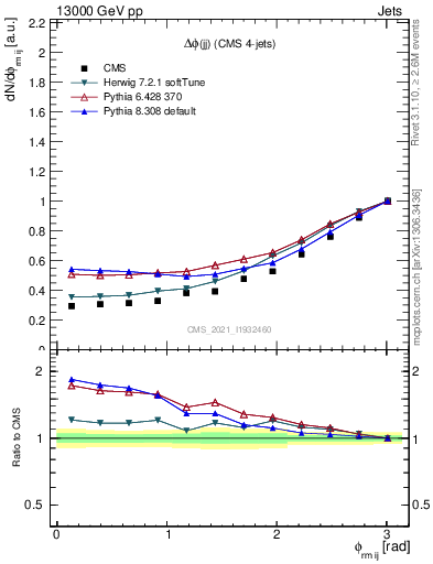 Plot of jj.dphi in 13000 GeV pp collisions