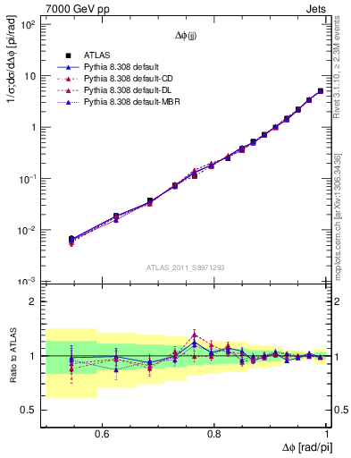 Plot of jj.dphi in 7000 GeV pp collisions