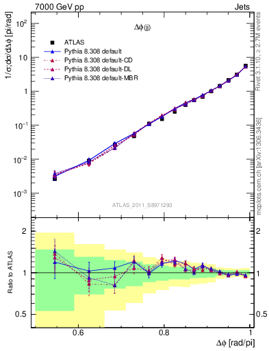 Plot of jj.dphi in 7000 GeV pp collisions