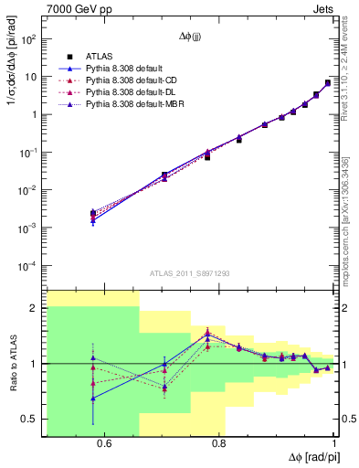 Plot of jj.dphi in 7000 GeV pp collisions