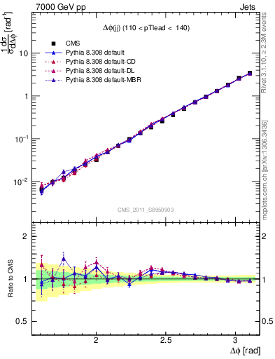Plot of jj.dphi in 7000 GeV pp collisions