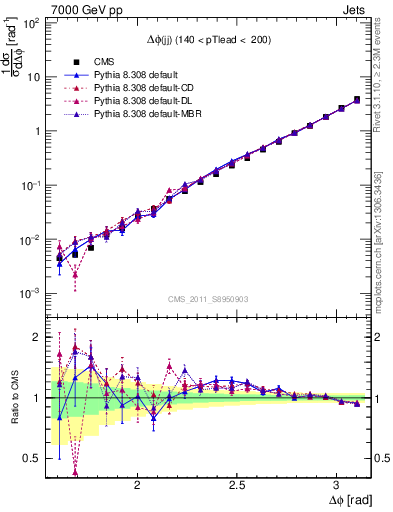 Plot of jj.dphi in 7000 GeV pp collisions