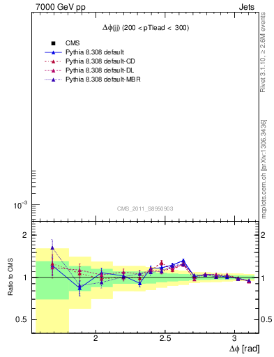 Plot of jj.dphi in 7000 GeV pp collisions
