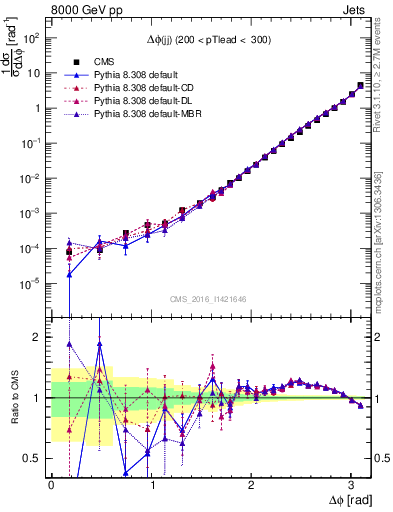 Plot of jj.dphi in 8000 GeV pp collisions