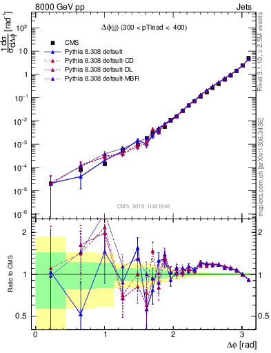 Plot of jj.dphi in 8000 GeV pp collisions