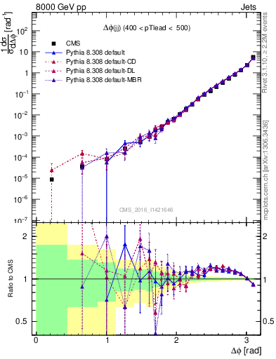 Plot of jj.dphi in 8000 GeV pp collisions