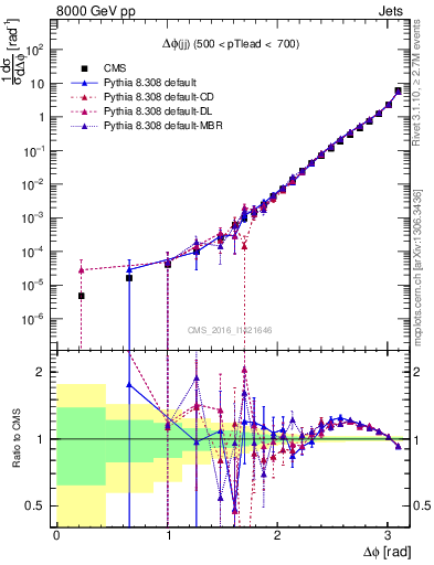 Plot of jj.dphi in 8000 GeV pp collisions