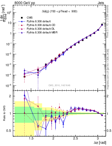 Plot of jj.dphi in 8000 GeV pp collisions