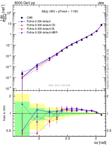 Plot of jj.dphi in 8000 GeV pp collisions