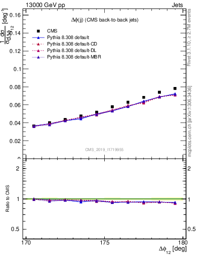Plot of jj.dphi in 13000 GeV pp collisions