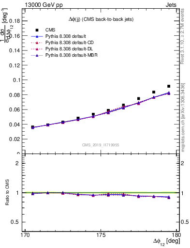 Plot of jj.dphi in 13000 GeV pp collisions