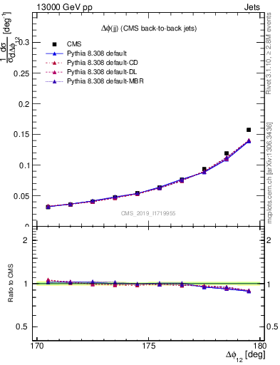 Plot of jj.dphi in 13000 GeV pp collisions
