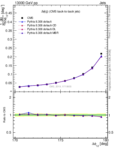 Plot of jj.dphi in 13000 GeV pp collisions