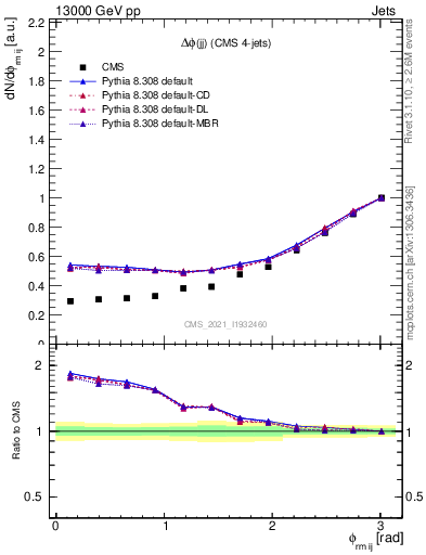 Plot of jj.dphi in 13000 GeV pp collisions