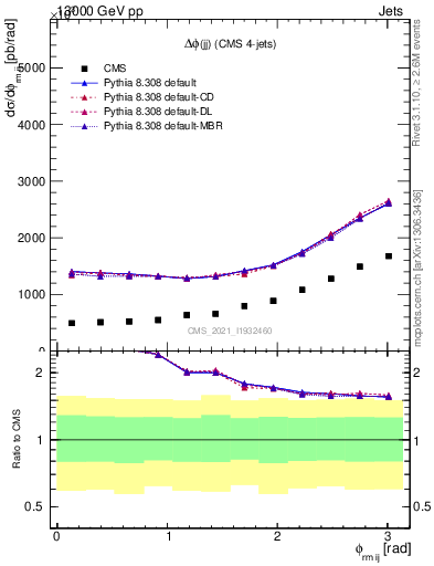 Plot of jj.dphi in 13000 GeV pp collisions