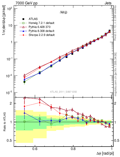 Plot of jj.dphi in 7000 GeV pp collisions