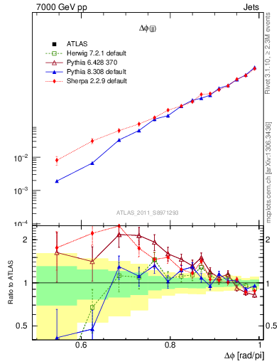 Plot of jj.dphi in 7000 GeV pp collisions
