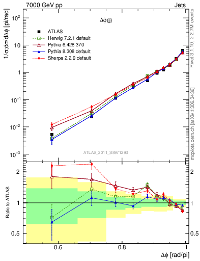 Plot of jj.dphi in 7000 GeV pp collisions