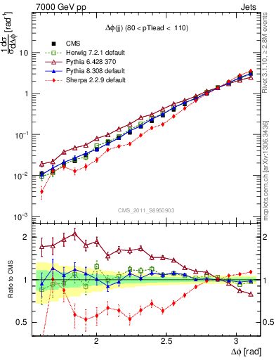 Plot of jj.dphi in 7000 GeV pp collisions