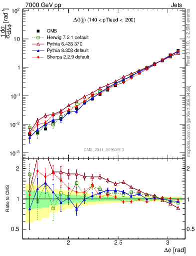 Plot of jj.dphi in 7000 GeV pp collisions
