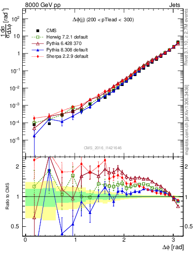 Plot of jj.dphi in 8000 GeV pp collisions