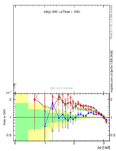 Plot of jj.dphi in 8000 GeV pp collisions