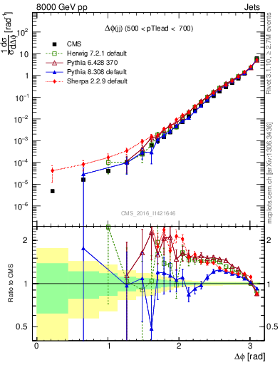 Plot of jj.dphi in 8000 GeV pp collisions
