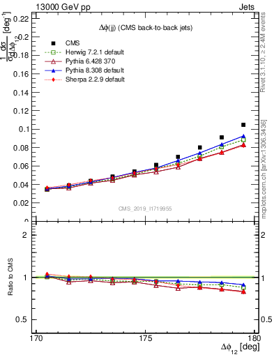 Plot of jj.dphi in 13000 GeV pp collisions