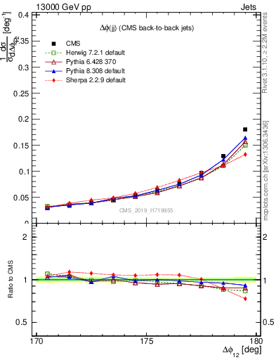 Plot of jj.dphi in 13000 GeV pp collisions