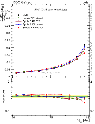 Plot of jj.dphi in 13000 GeV pp collisions