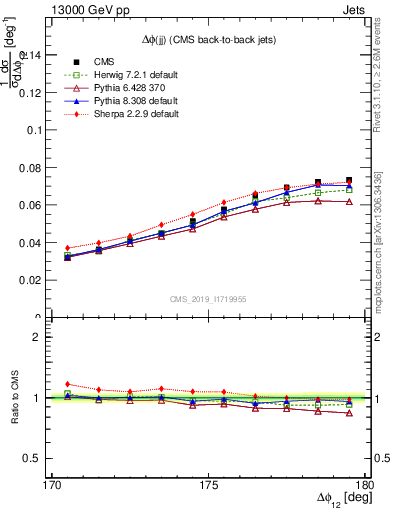 Plot of jj.dphi in 13000 GeV pp collisions