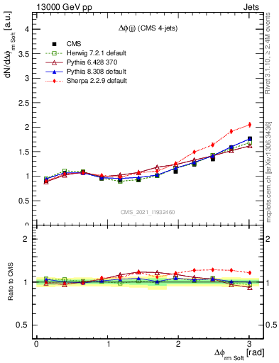 Plot of jj.dphi in 13000 GeV pp collisions