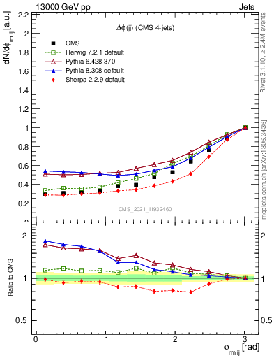 Plot of jj.dphi in 13000 GeV pp collisions