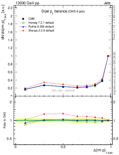Plot of jj.dpt in 13000 GeV pp collisions