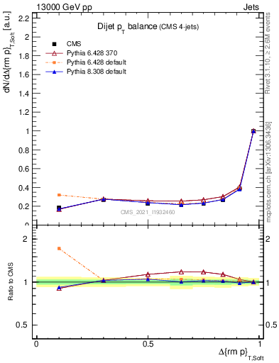 Plot of jj.dpt in 13000 GeV pp collisions