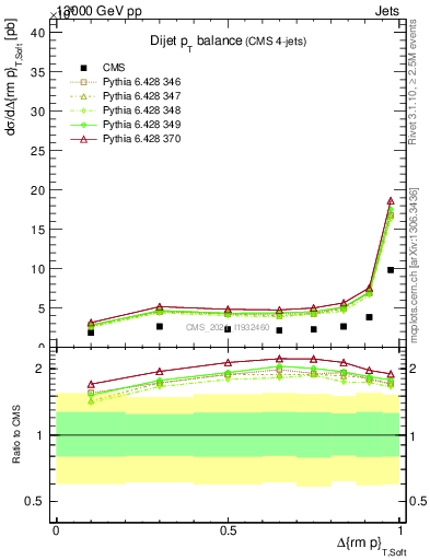 Plot of jj.dpt in 13000 GeV pp collisions