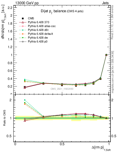 Plot of jj.dpt in 13000 GeV pp collisions