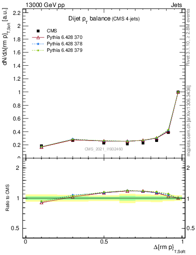 Plot of jj.dpt in 13000 GeV pp collisions